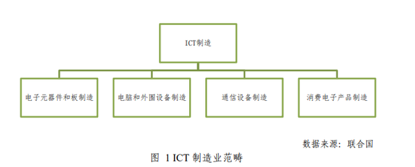 ICT产业(信息与通信技术)