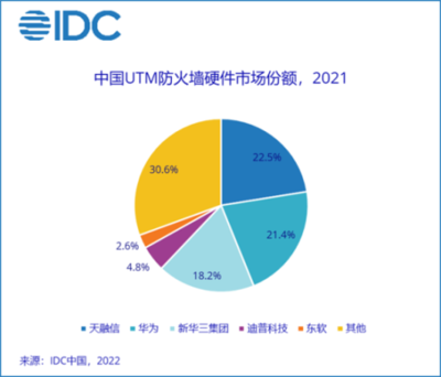 2021年中国IT安全硬件市场规模达37.7亿美元 防火墙硬件市场份额排名出炉 天融信占22.5%居首位